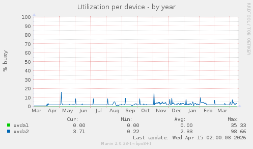 Utilization per device