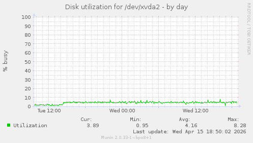 Disk utilization for /dev/xvda2