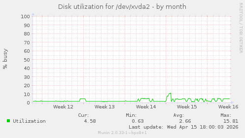 Disk utilization for /dev/xvda2