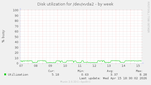 Disk utilization for /dev/xvda2