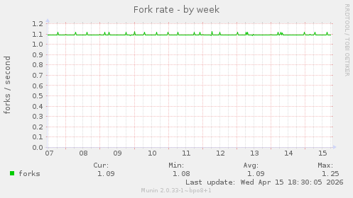 Fork rate