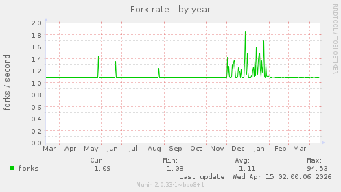 Fork rate