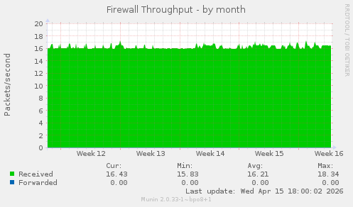 Firewall Throughput