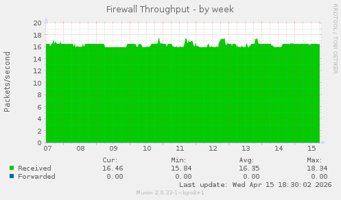 Firewall Throughput