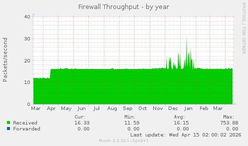 Firewall Throughput