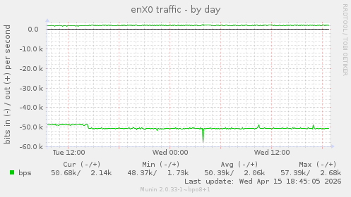 enX0 traffic