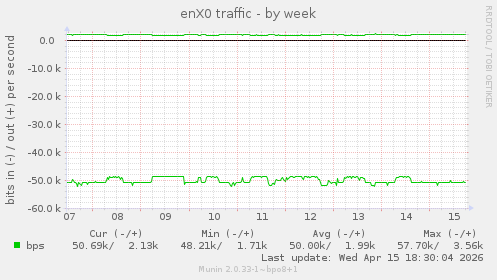 enX0 traffic