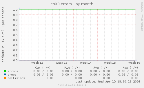 enX0 errors