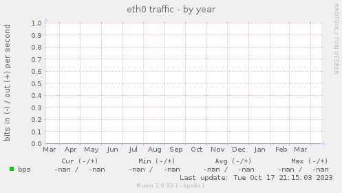 eth0 traffic
