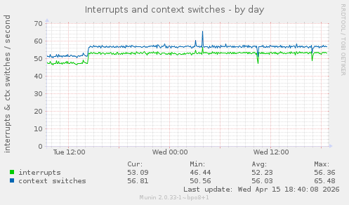 Interrupts and context switches