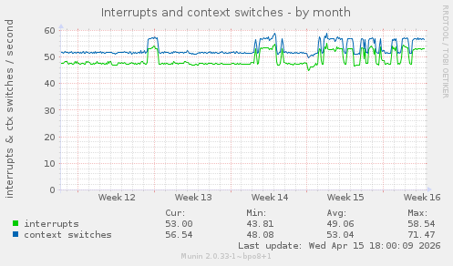 Interrupts and context switches