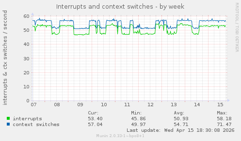 Interrupts and context switches
