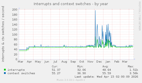 Interrupts and context switches
