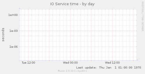 IO Service time