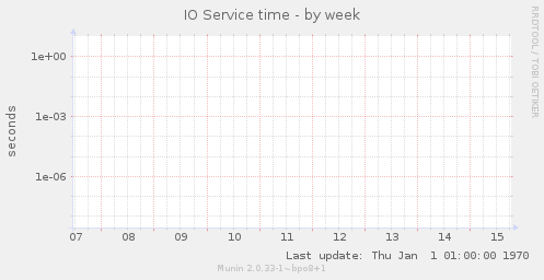 IO Service time