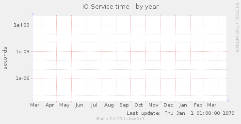 IO Service time