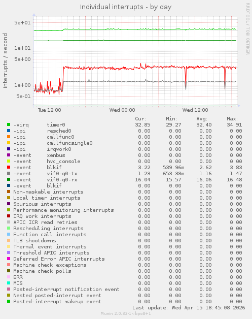 Individual interrupts
