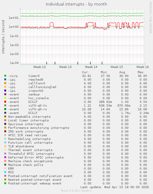 Individual interrupts
