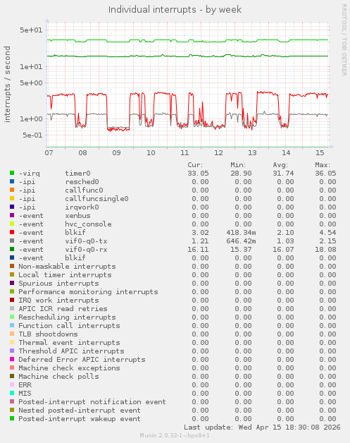 Individual interrupts