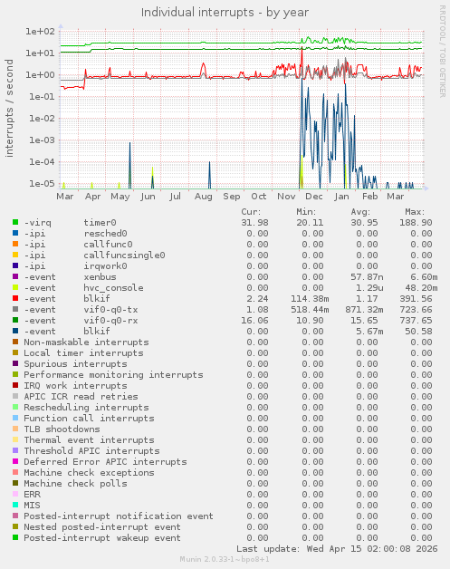 Individual interrupts
