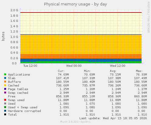 Physical memory usage