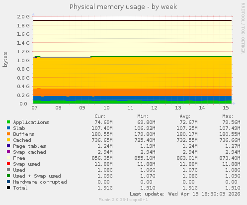 Physical memory usage