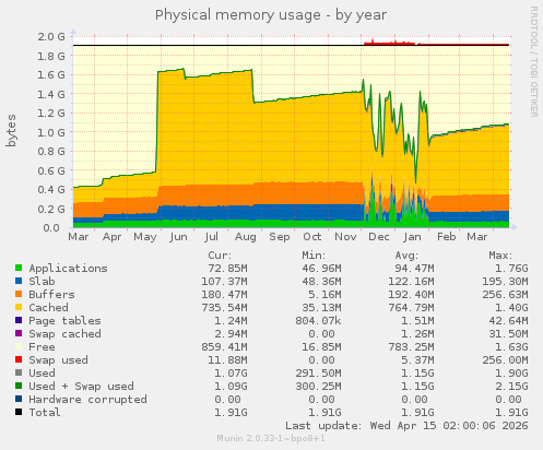 Physical memory usage