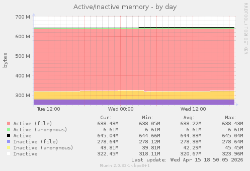 Active/Inactive memory