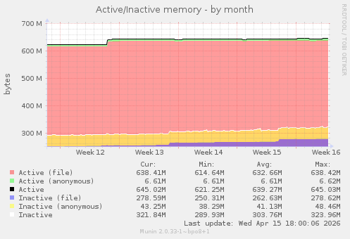 Active/Inactive memory