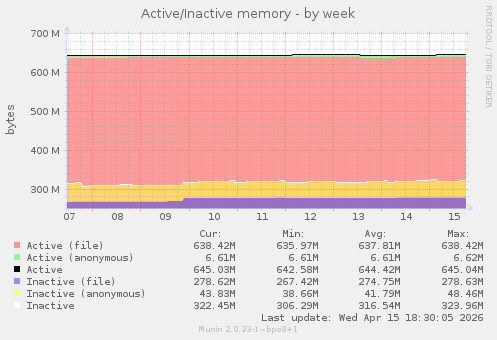 Active/Inactive memory