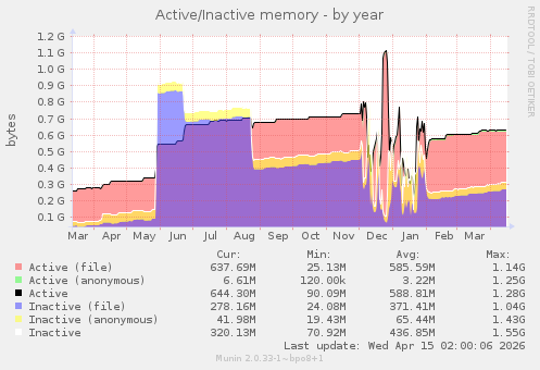 Active/Inactive memory