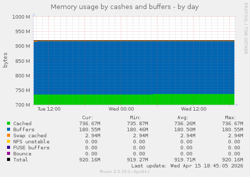 Memory usage by cashes and buffers