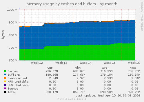 Memory usage by cashes and buffers