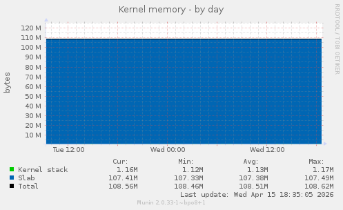 Kernel memory