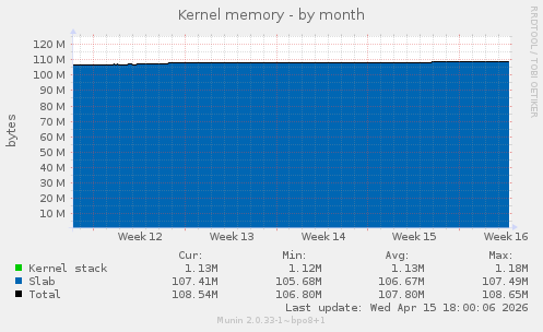 Kernel memory