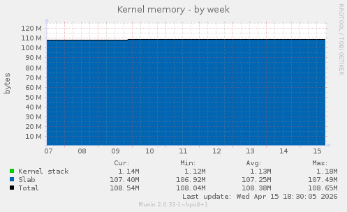 Kernel memory