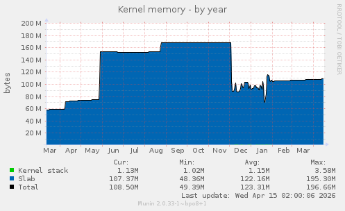 Kernel memory