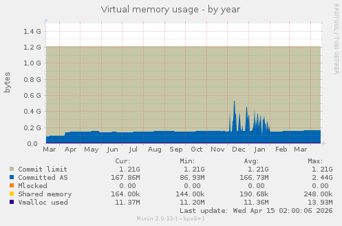 Virtual memory usage