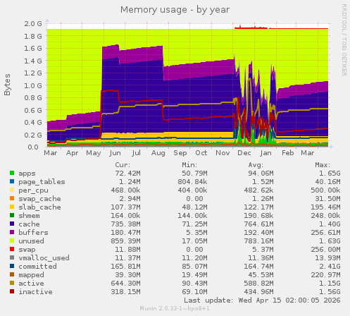 Memory usage