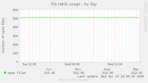 File table usage
