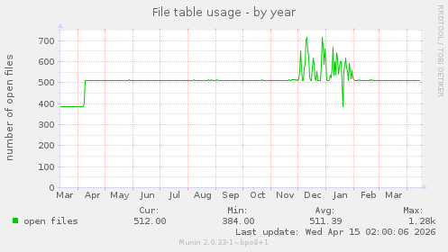 File table usage