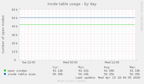 Inode table usage