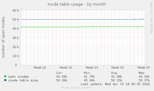 Inode table usage