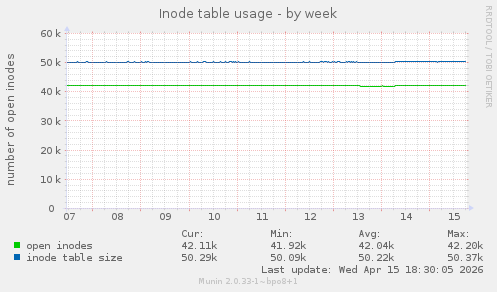 Inode table usage