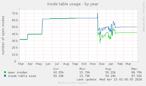 Inode table usage