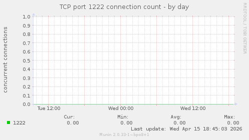 TCP port 1222 connection count