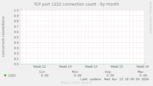 TCP port 1222 connection count