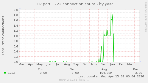 TCP port 1222 connection count