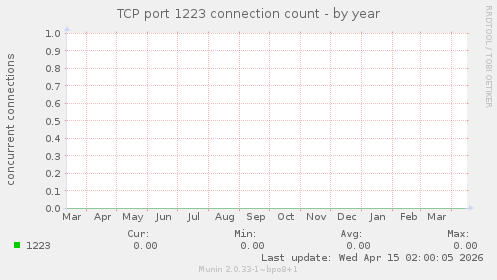TCP port 1223 connection count
