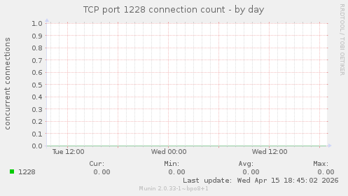 TCP port 1228 connection count